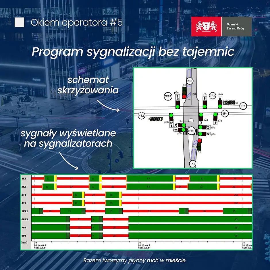 Analiza działań programu sygnalizacji